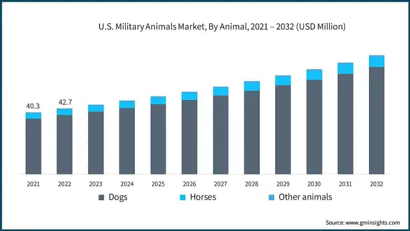 U.S. Military Animals Market, By Animal, 2021 – 2032 (USD Million)