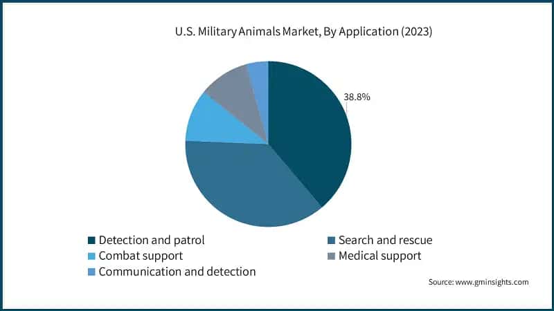 U.S. Military Animals Market, By Application (2023)