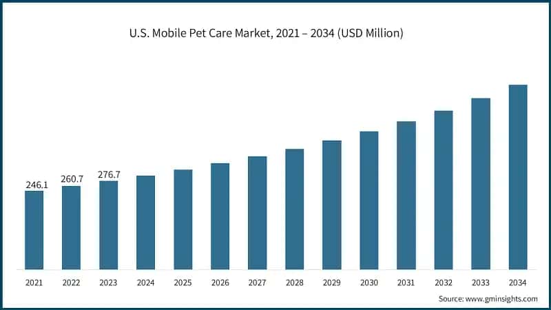 U.S. Mobile Pet Care Market, 2021 – 2034 (USD Million)