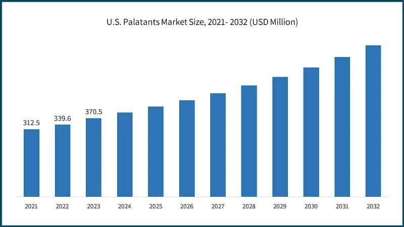 U.S. Palatants Market Size, 2021- 2032 (USD Million)