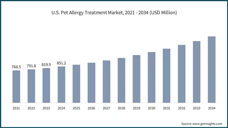 U.S. Pet Allergy Treatment Market, 2021 - 2034 (USD Million)