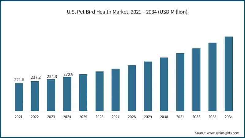 U.S. Pet Bird Health Market, 2021 – 2034 (USD Million)
