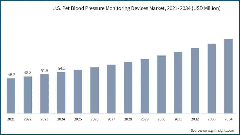 U.S. Pet Blood Pressure Monitoring Devices Market, 2021- 2034 (USD Million)