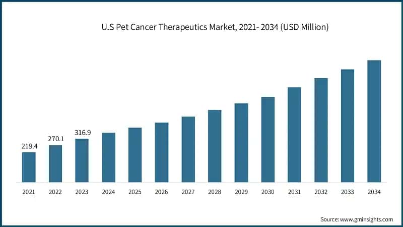 U.S Pet Cancer Therapeutics Market, 2021- 2034 (USD Million)
