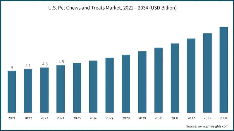U.S. Pet Chews and Treats Market, 2021 – 2034 (USD Billion)