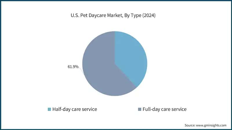 U.S. Pet Daycare Market, By Type (2024)