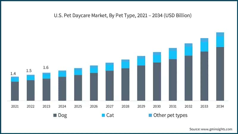 U.S. Pet Daycare Market, By Pet Type, 2021 – 2034 (USD Billion)