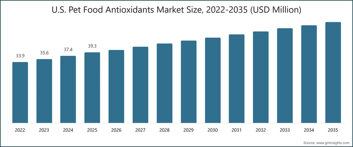 U.S. Pet Food Antioxidants Market Size, 2022-2035 (USD Million)