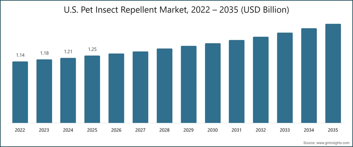 Mercato statunitense dei repellenti per insetti per animali domestici, 2022-2035 (miliardi di dollari statunitensi)