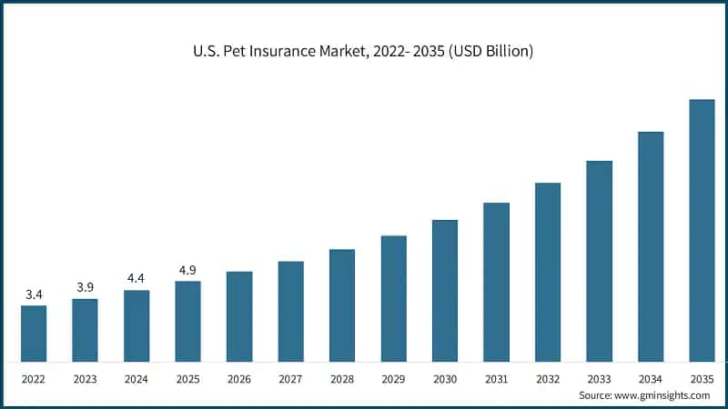 U.S. Pet Insurance Market, 2022- 2035 (USD Billion)