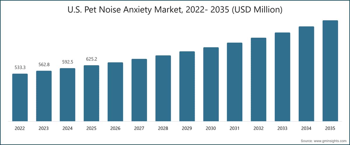 U.S. Pet Noise Anxiety Market, 2022- 2035 (USD Million)