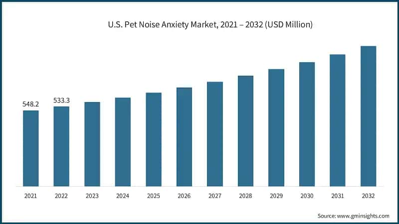 U.S. Pet Noise Anxiety Market, 2021 – 2032 (USD Million)