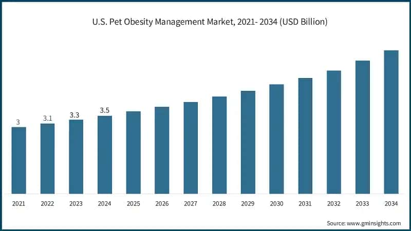 Mercato della gestione dell'obesita negli animali domestici negli Stati Uniti, 2021-2034 (miliardi di USD)