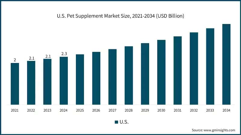 U.S. Pet Supplement Market Size, 2021-2034 (USD Billion)