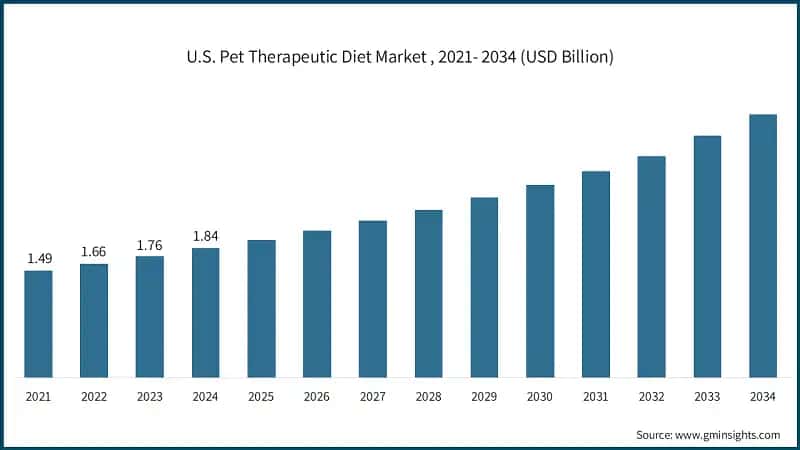 Рынок терапевтических диет для домашних животных в США, 2021-2034 (млрд долларов США)