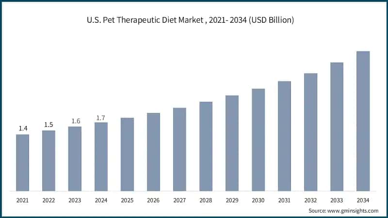 U.S. Pet Therapeutic Diet Market , 2021- 2034 (USD Billion)