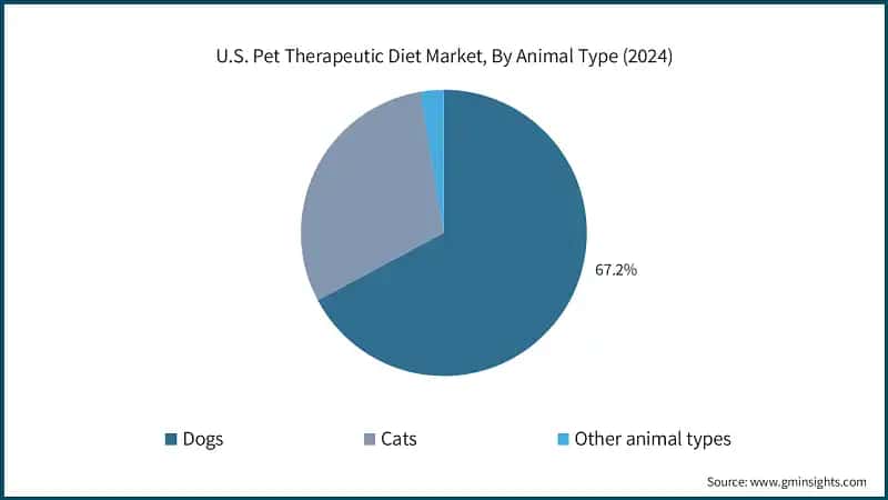 U.S. Pet Therapeutic Diet Market, By Animal Type (2024)