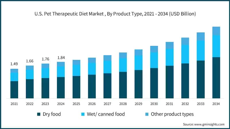 U.S. Pet Therapeutic Diet Market , By Product Type, 2021 - 2034 (USD Billion)