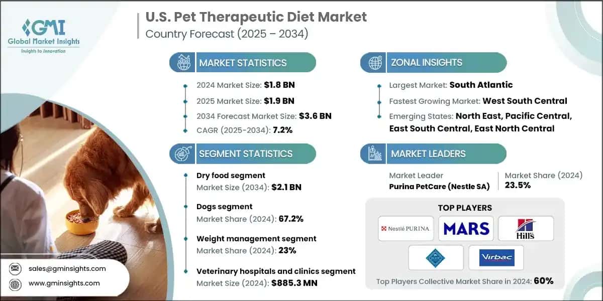 U.S. Pet Therapeutics Diet Market