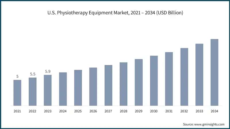 U.S. Physiotherapy Equipment Market, 2021 – 2034 (USD Billion)