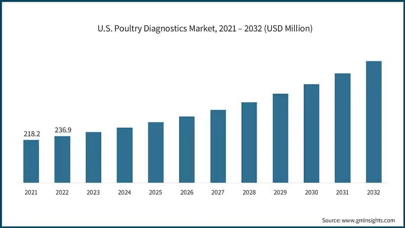 U.S. Poultry Diagnostics Market, 2021 – 2032 (USD Million)