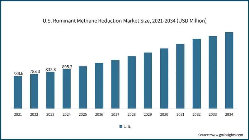 U.S. Ruminant Methane Reduction Market Size, 2021-2034 (USD Million)