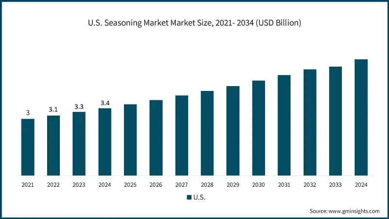 U.S. Seasoning Market Market Size, 2021- 2034 (USD Billion)