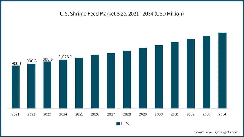 U.S. Shrimp Feed Market Size, 2021 - 2034 (USD Million)