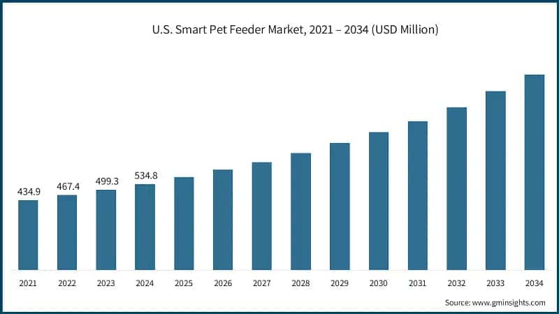 U.S. Smart Pet Feeder Market, 2021 – 2034 (USD Million)