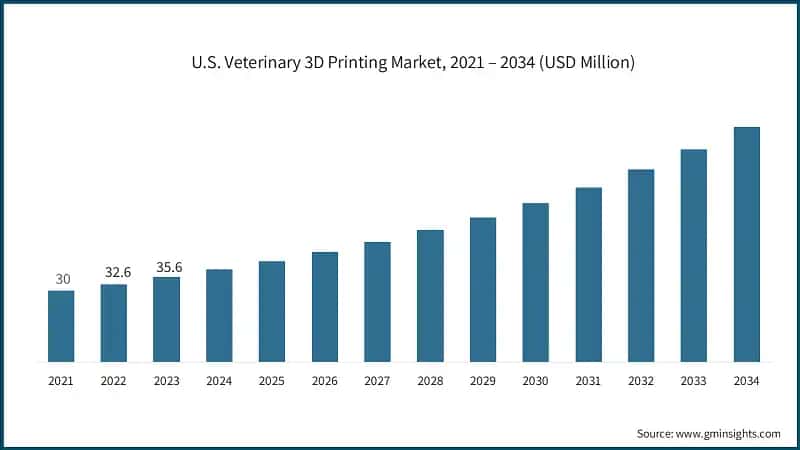 U.S. Veterinary 3D Printing Market, 2021 – 2034 (USD Million)