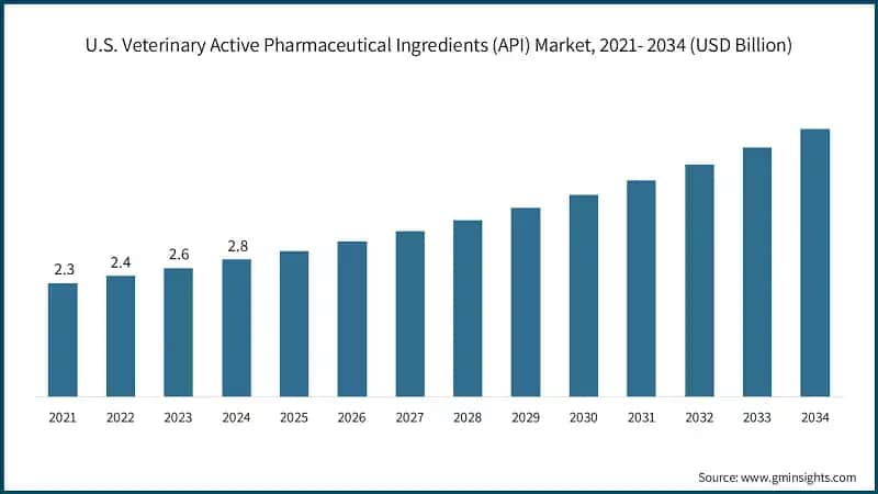 U.S. Veterinary Active Pharmaceutical Ingredients (API) Market, 2021- 2034 (USD Billion)