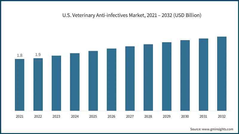 U.S. Veterinary Anti-infectives Market, 2021 – 2032 (USD Billion)