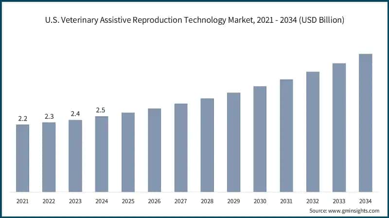 U.S. Veterinary Assistive Reproduction Technology Market, 2021 - 2034 (USD Billion)