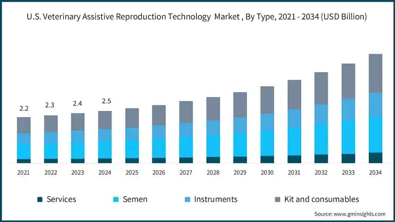 U.S. Veterinary Assistive Reproduction Technology  Market , By Type, 2021 - 2034 (USD Billion)