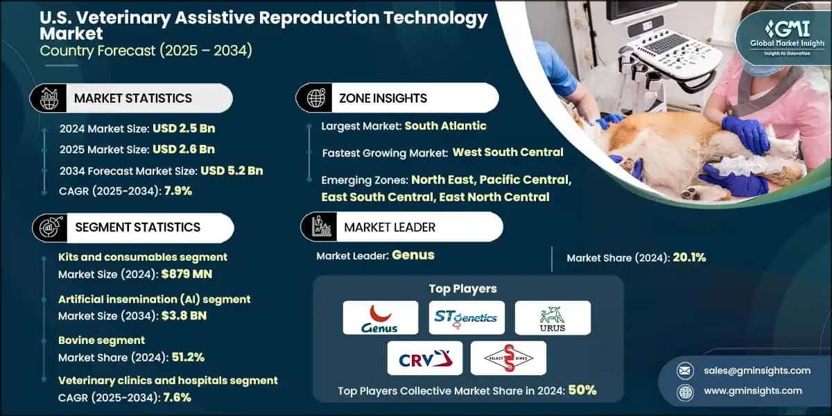 U.S. Veterinary Assistive Reproduction Technology Market