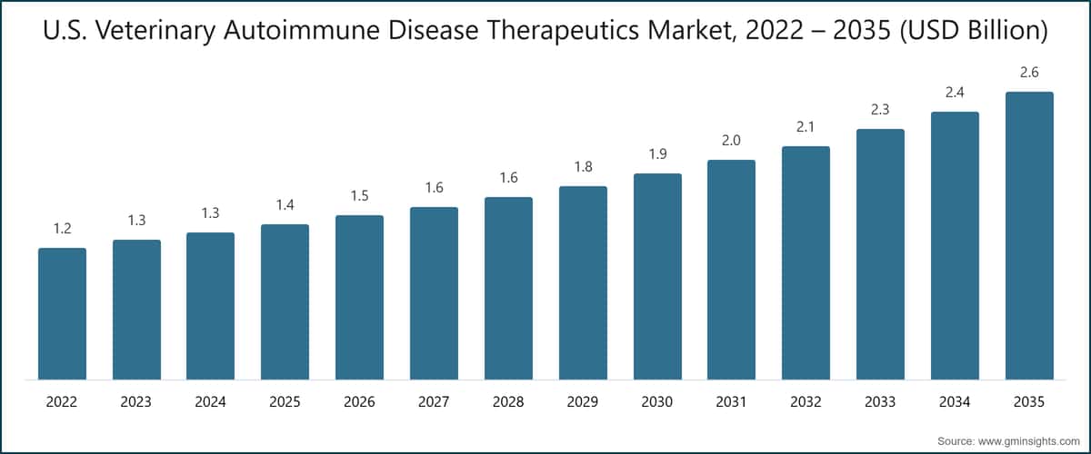 U.S. Veterinary Autoimmune Disease Therapeutics Market, 2022 – 2035 (USD Billion)
