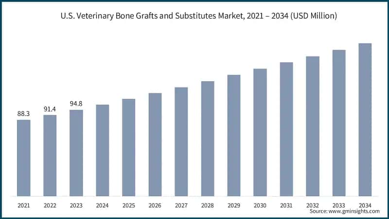 U.S. Veterinary Bone Grafts and Substitutes Market, 2021 – 2034 (USD Million)
