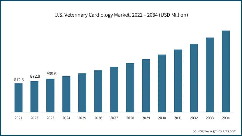 U.S. Veterinary Cardiology Market, 2021 – 2034 (USD Million)