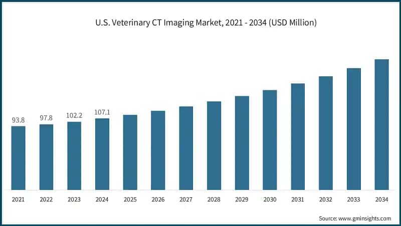 U.S. Veterinary CT Imaging Market, 2021 - 2034 (USD Million)