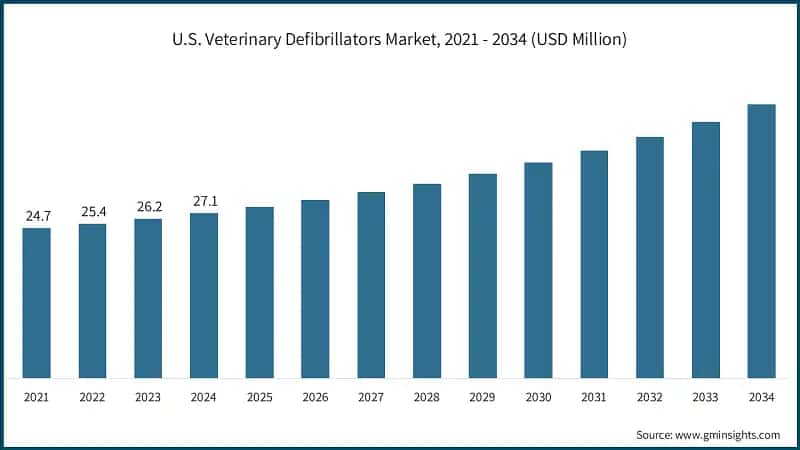 U.S. Veterinary Defibrillators Market, 2021 - 2034 (USD Million)