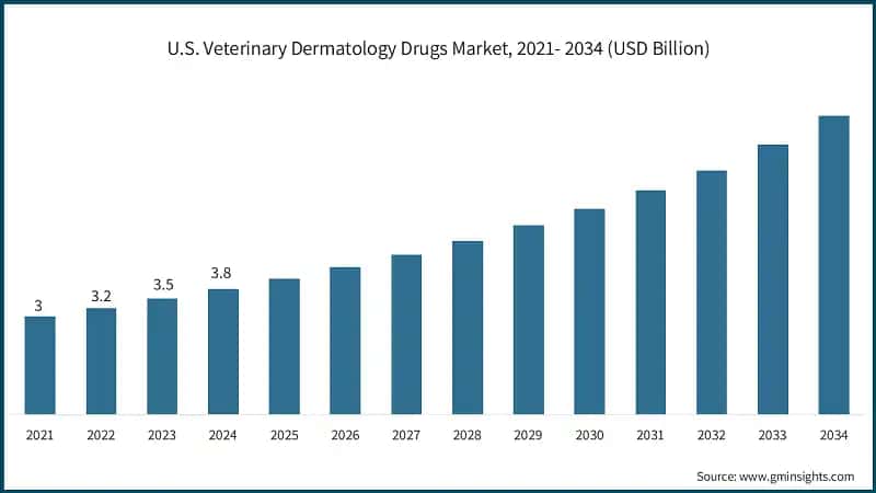 U.S. Veterinary Dermatology Drugs Market, 2021- 2034 (USD Billion)