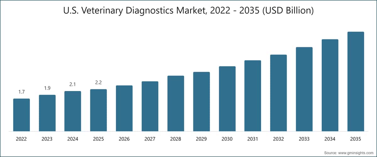 US-amerikanischer Veterinärdiagnostikmarkt, 2022 - 2035 (USD-Milliarden)