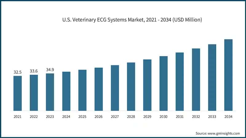 U.S. Veterinary ECG Systems Market, 2021 - 2034 (USD Million)