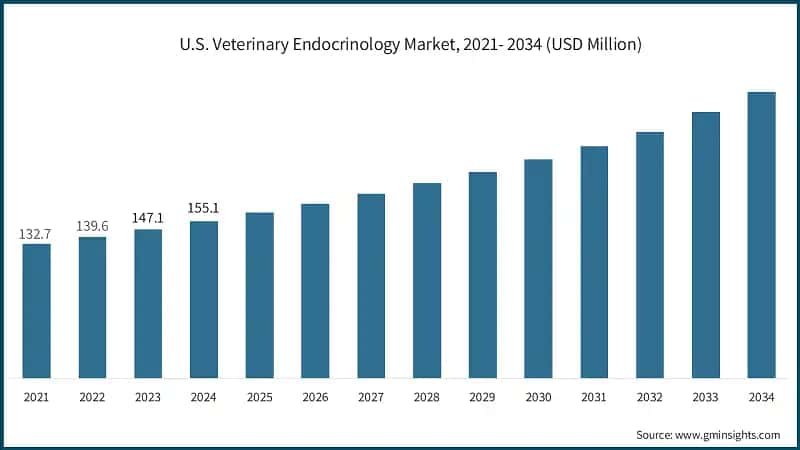 U.S. Veterinary Endocrinology Market, 2021- 2034 (USD Million)