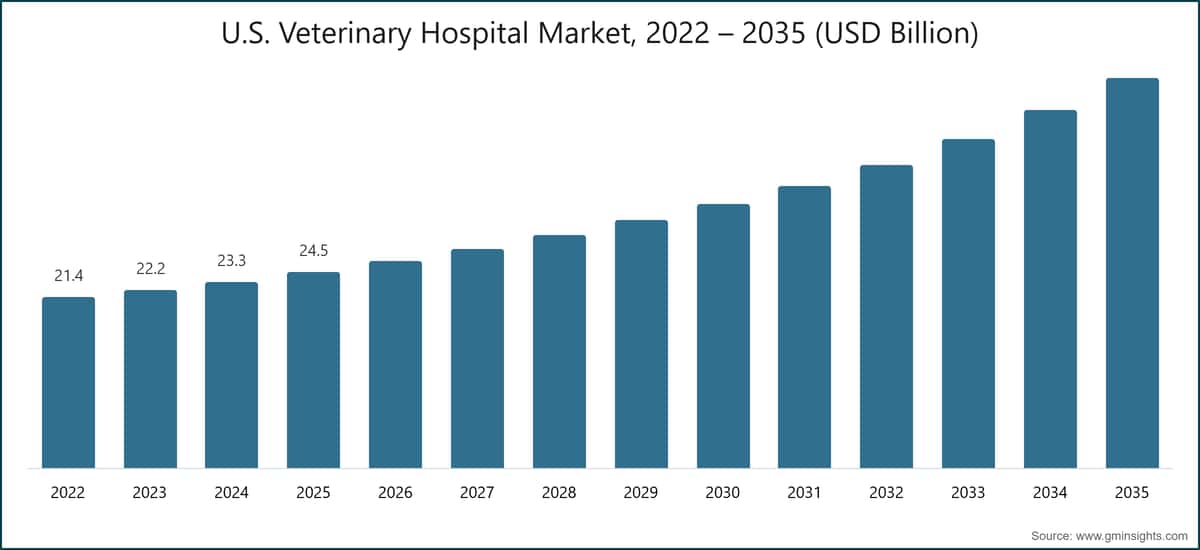 U.S. Veterinary Hospital Market, 2022 – 2035 (USD Billion)