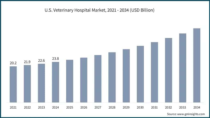 U.S. Veterinary Hospital Market, 2021 - 2034 (USD Billion)