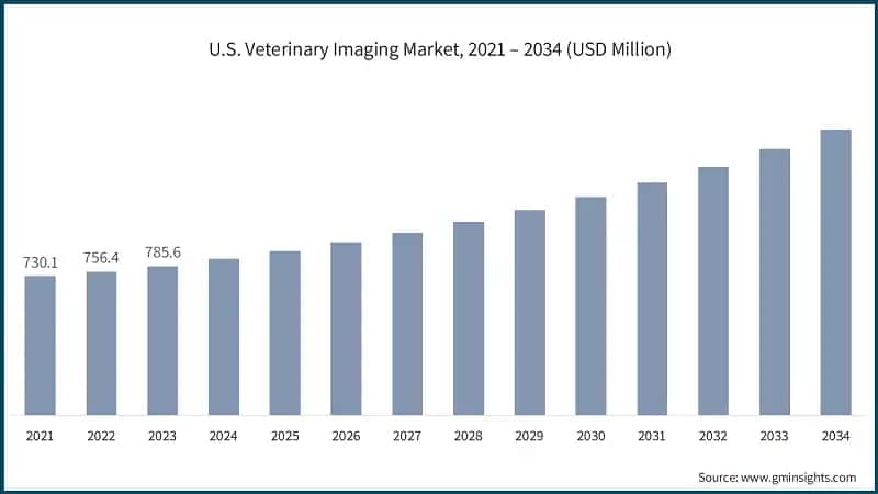 U.S. Veterinary Imaging Market, 2021 – 2034 (USD Million)