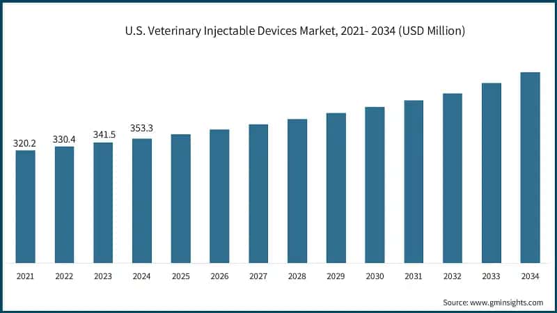 U.S. Veterinary Injectable Devices Market, 2021- 2034 (USD Million)