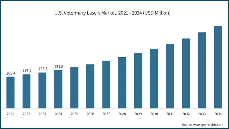 U.S. Veterinary Lasers Market, 2021 - 2034 (USD Million)