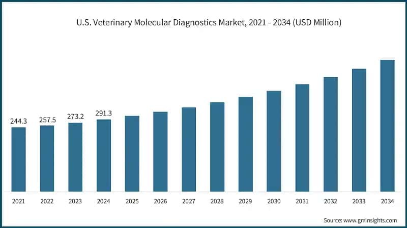 U.S. Veterinary Molecular Diagnostics Market, 2021 - 2034 (USD Million)